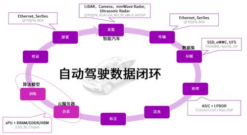 长电科技完整封装解决方案 数据处理服务如何加速智能驾驶应用全面落地