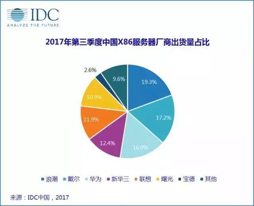 浪潮服务器再创佳绩 IDC最新Q3数据显示出货量与销售额双冠中国市场