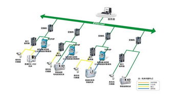 研华ADAM-6200智能以太网数据采集模块 赋能智能工厂的数据处理服务升级