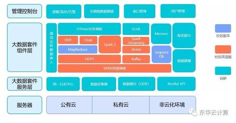 东华智慧城市产品发布 HarryData智慧城市大数据操作系统与数据处理服务